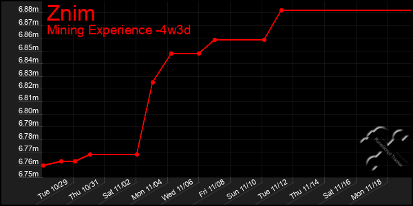 Last 31 Days Graph of Znim