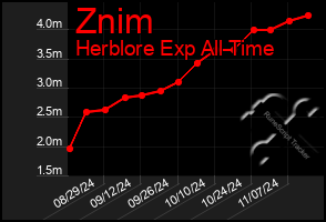 Total Graph of Znim