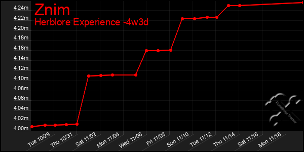 Last 31 Days Graph of Znim