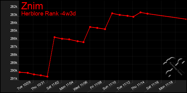 Last 31 Days Graph of Znim