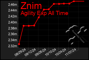 Total Graph of Znim