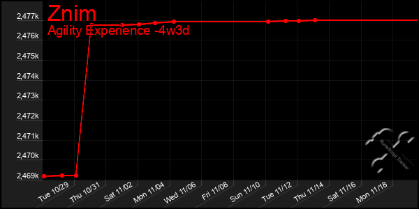 Last 31 Days Graph of Znim