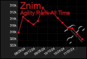 Total Graph of Znim