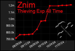 Total Graph of Znim