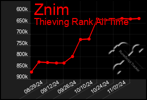 Total Graph of Znim