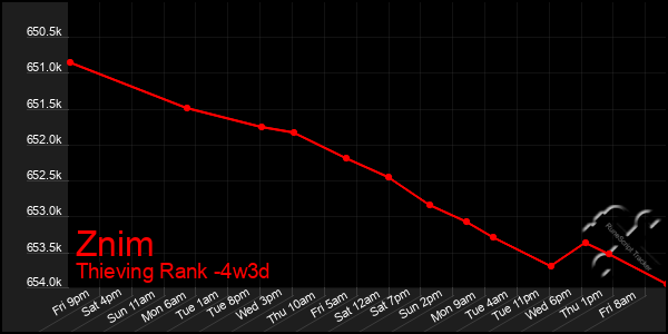 Last 31 Days Graph of Znim