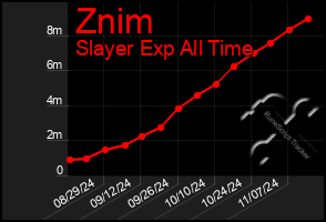 Total Graph of Znim