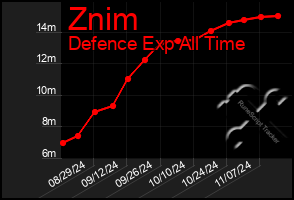 Total Graph of Znim