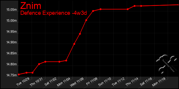 Last 31 Days Graph of Znim