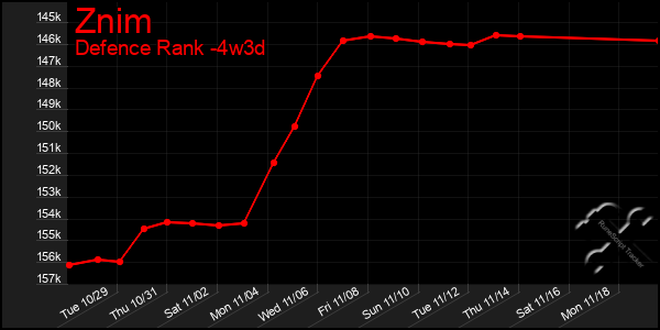 Last 31 Days Graph of Znim