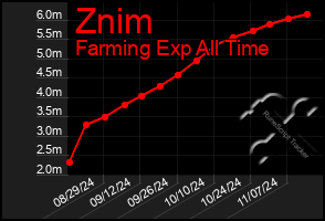 Total Graph of Znim