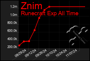 Total Graph of Znim