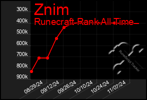 Total Graph of Znim