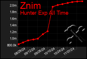 Total Graph of Znim