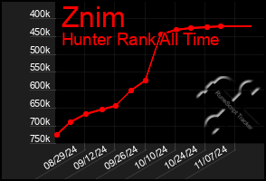 Total Graph of Znim