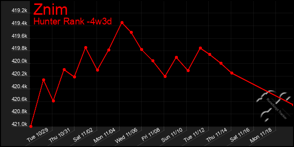 Last 31 Days Graph of Znim