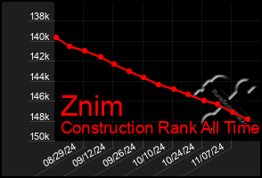 Total Graph of Znim