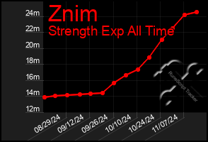 Total Graph of Znim