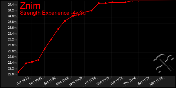 Last 31 Days Graph of Znim