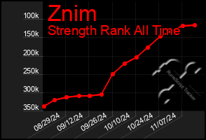 Total Graph of Znim