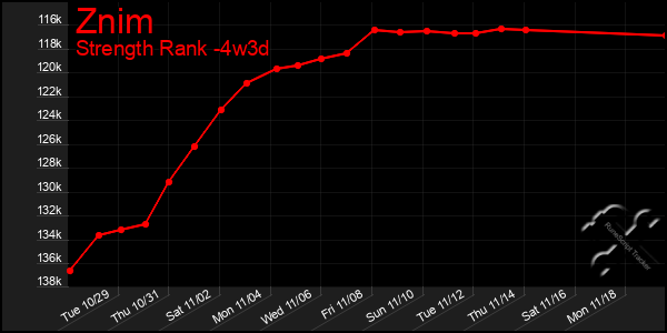 Last 31 Days Graph of Znim