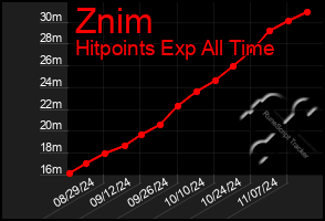 Total Graph of Znim