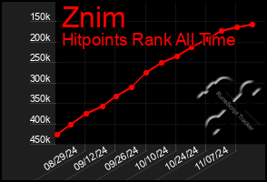 Total Graph of Znim