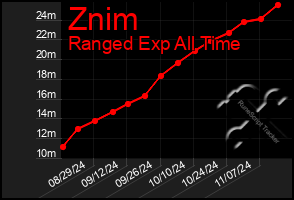 Total Graph of Znim