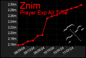 Total Graph of Znim