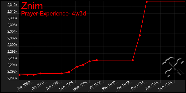 Last 31 Days Graph of Znim