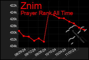 Total Graph of Znim