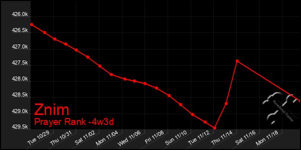 Last 31 Days Graph of Znim