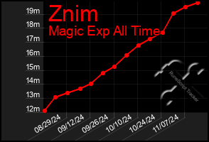 Total Graph of Znim