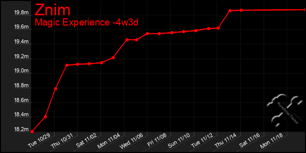 Last 31 Days Graph of Znim