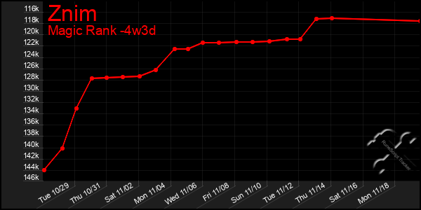 Last 31 Days Graph of Znim