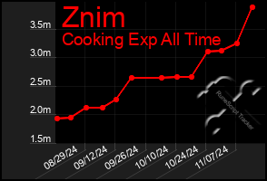 Total Graph of Znim