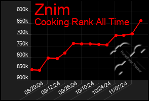 Total Graph of Znim