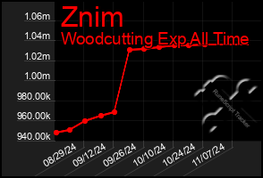 Total Graph of Znim