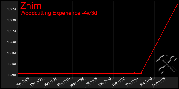 Last 31 Days Graph of Znim