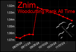 Total Graph of Znim