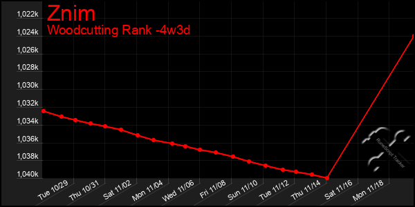 Last 31 Days Graph of Znim