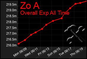 Total Graph of Zo A