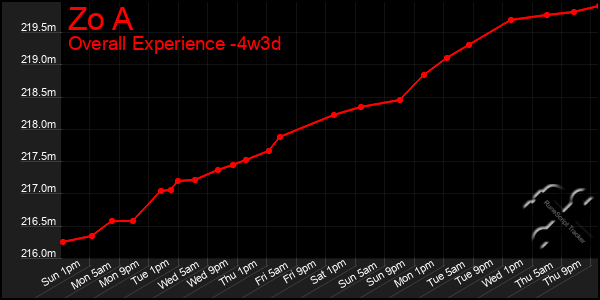 Last 31 Days Graph of Zo A