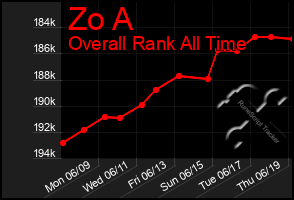 Total Graph of Zo A