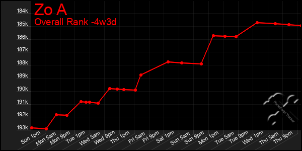 Last 31 Days Graph of Zo A