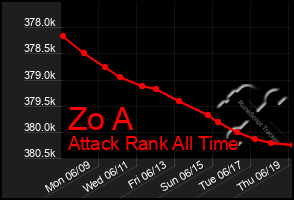 Total Graph of Zo A