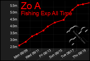 Total Graph of Zo A