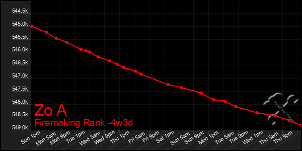 Last 31 Days Graph of Zo A