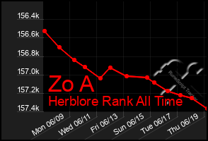 Total Graph of Zo A