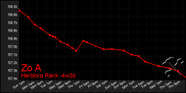 Last 31 Days Graph of Zo A